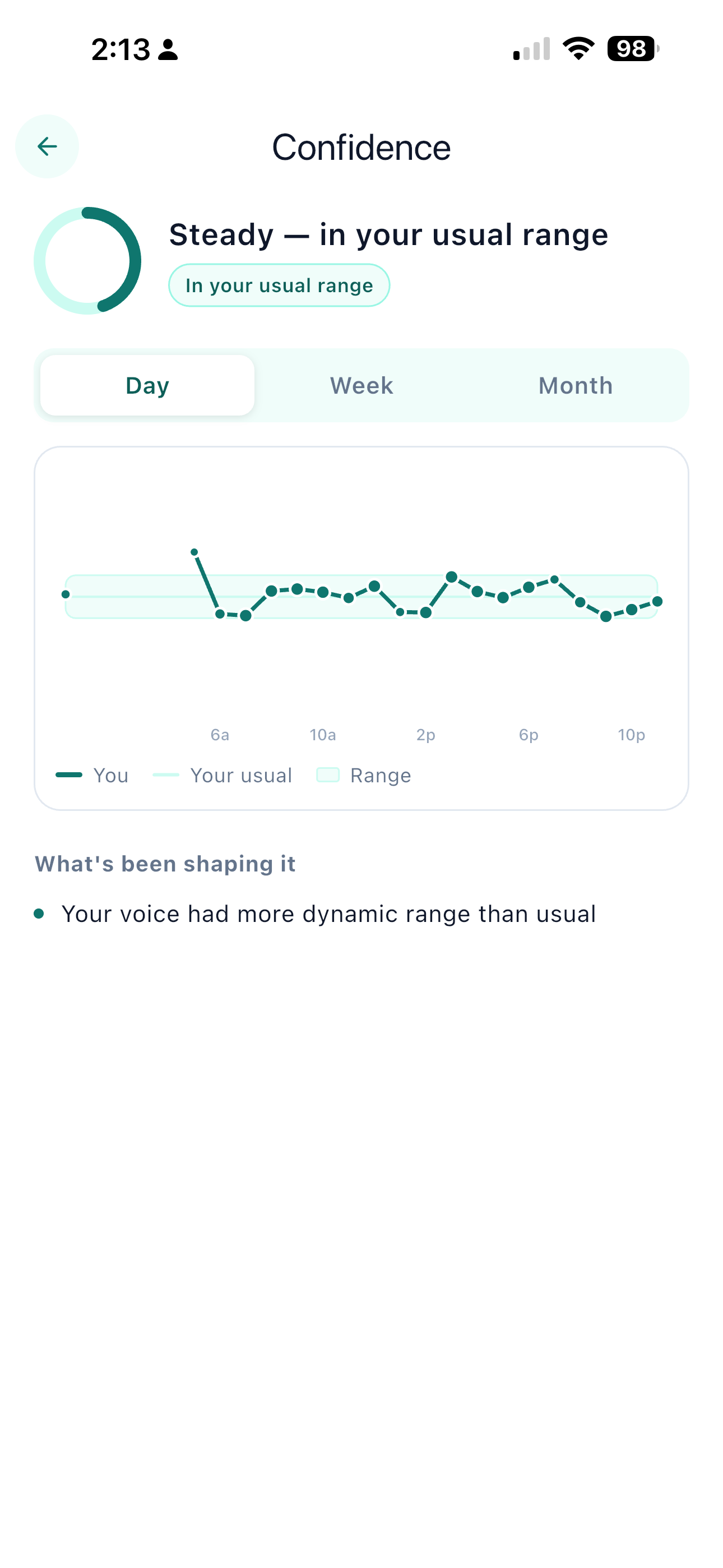 A trend view a coach can review before a session — the client's readings against their own usual range.